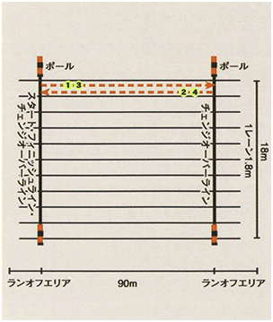 ビーチリレー図