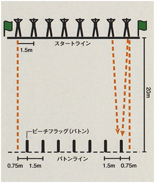 ビーチフラッグス図