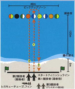 レスキューチューブレスキュー図